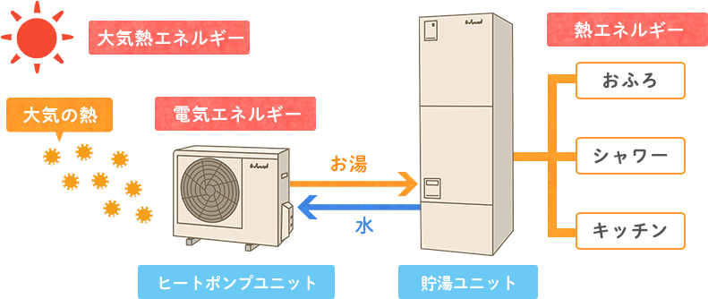 エコキュートの仕組みの図